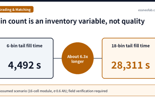Bin count is an inventory variable, not quality
