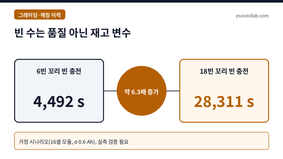 빈 수는 품질 아닌 재고 변수