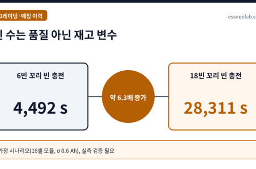 빈 수는 품질 아닌 재고 변수