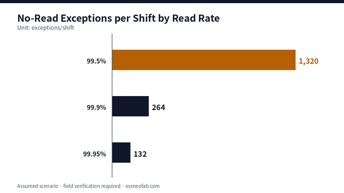 Bar chart of No-Read exceptions per shift: 1,320 at 99.5%, 264 at 99.9%, and 132 at 99.95% read rate