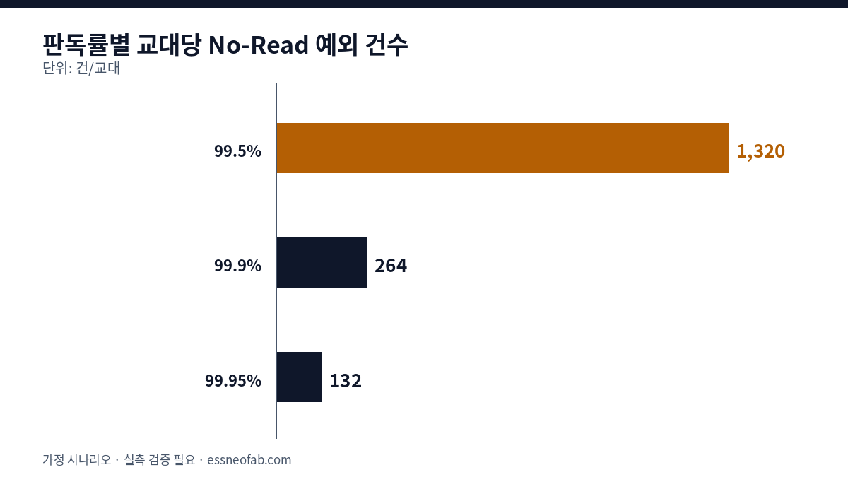 판독률 99.5%에서 1,320건, 99.9%에서 264건, 99.95%에서 132건으로 교대당 No-Read 예외 건수를 비교한 막대 차트