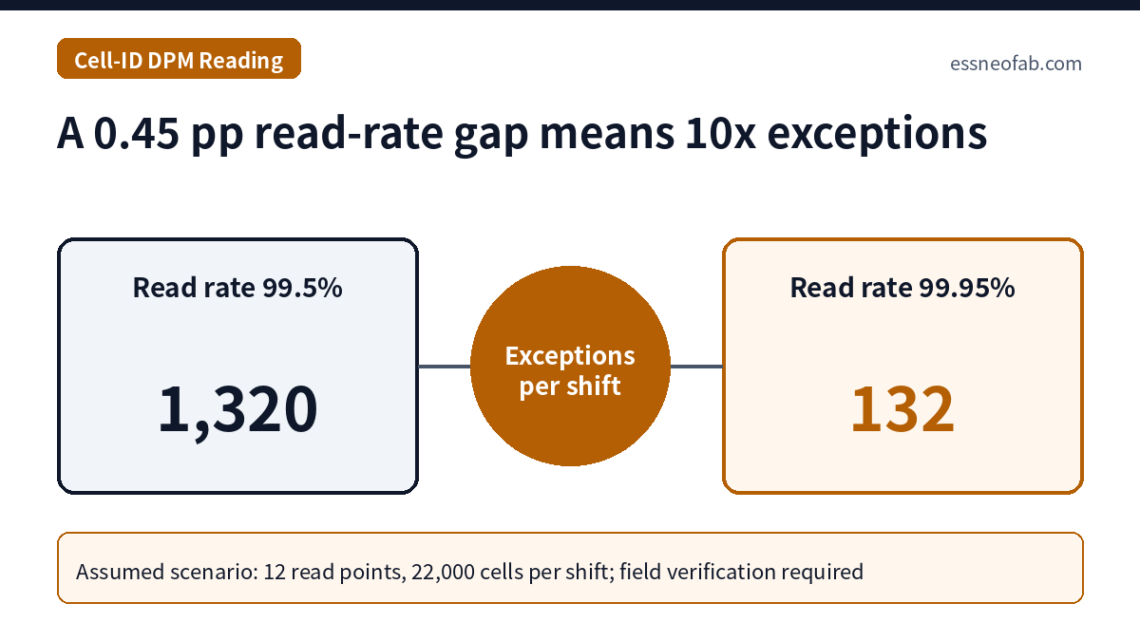 A 0.45 pp read-rate gap means 10x exceptions
