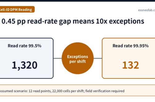 A 0.45 pp read-rate gap means 10x exceptions