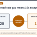 A 0.45 pp read-rate gap means 10x exceptions