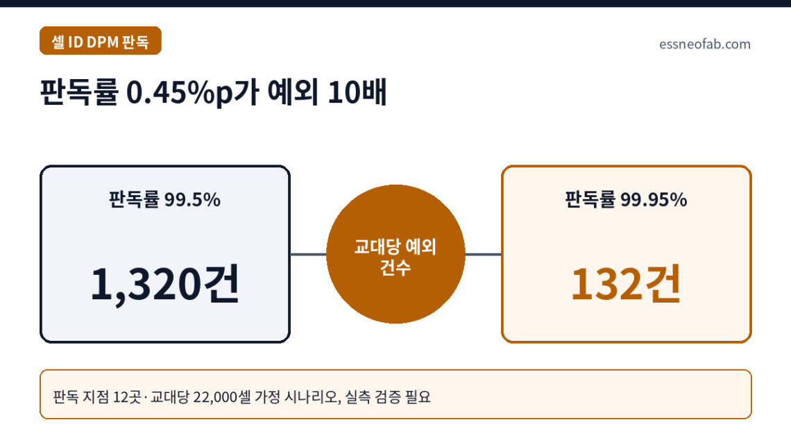 판독률 0.45%p가 예외 10배