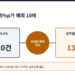 판독률 0.45%p가 예외 10배