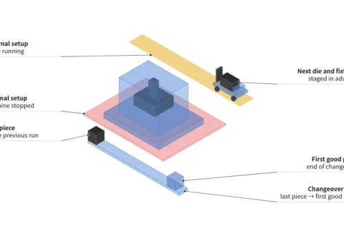 Isometric concept of a changeover split into internal work while stopped and external work while running, from last piece to first good piece