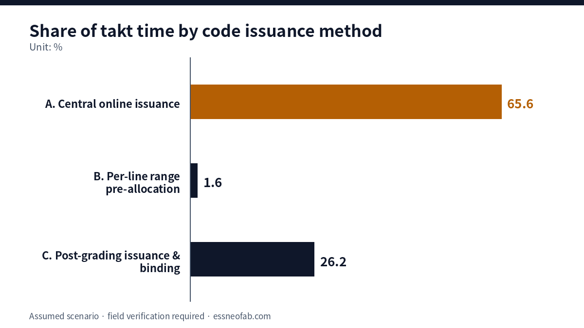Issuance share of a 3.05 s takt time: central online 65.6%, per-line pre-allocation 1.6%, post-grading binding 26.2%