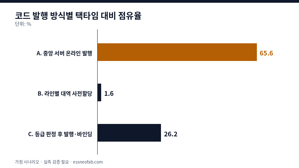 택타임 3.05 s 대비 코드 발행 점유율 막대그래프: 중앙 온라인 발행 65.6%, 라인별 대역 사전할당 1.6%, 등급 판정 후 발행 26.2%