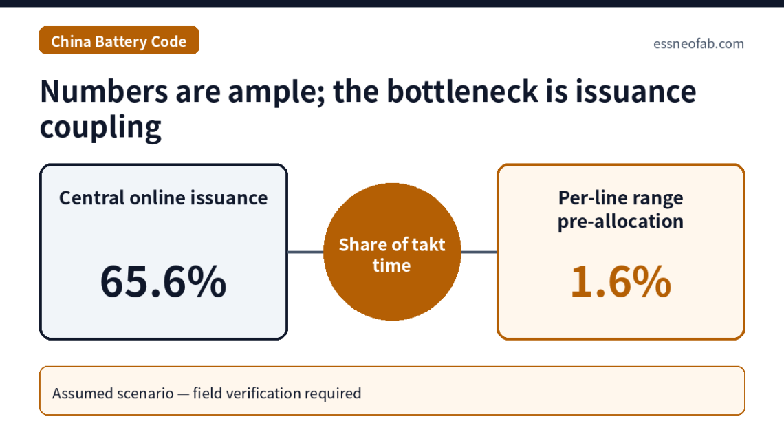 Numbers are ample; the bottleneck is issuance coupling
