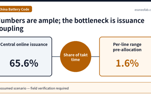 Numbers are ample; the bottleneck is issuance coupling