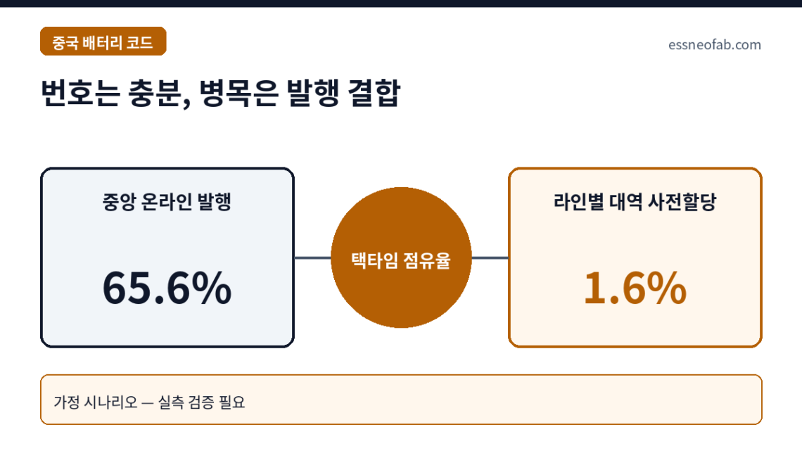 번호는 충분, 병목은 발행 결합