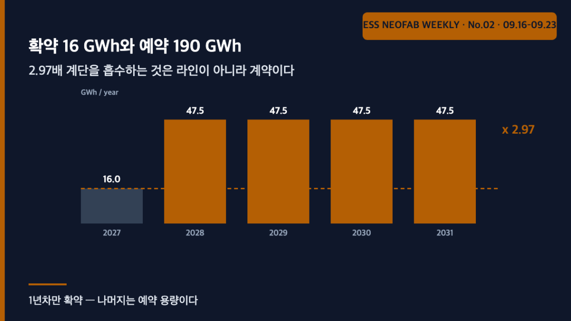 EVE–Fluence 206 GWh 계약의 연도별 물량 계단 그래프 — 2027년 16 GWh에서 2028년 이후 47.5 GWh로 2.97배 뛰는 구조