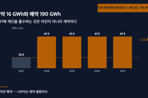 EVE–Fluence 206 GWh 계약의 연도별 물량 계단 그래프 — 2027년 16 GWh에서 2028년 이후 47.5 GWh로 2.97배 뛰는 구조