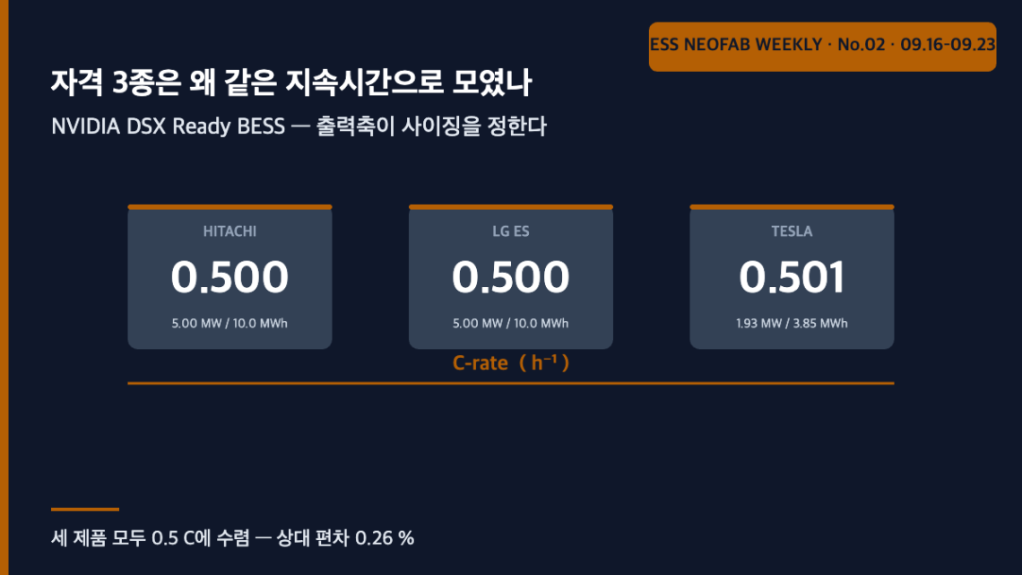 NVIDIA DSX Ready 자격 BESS 3종의 C-rate 비교 도식 — 세 제품이 0.5 C로 수렴하는 구조를 보여준다