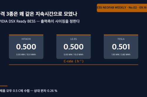 NVIDIA DSX Ready 자격 BESS 3종의 C-rate 비교 도식 — 세 제품이 0.5 C로 수렴하는 구조를 보여준다