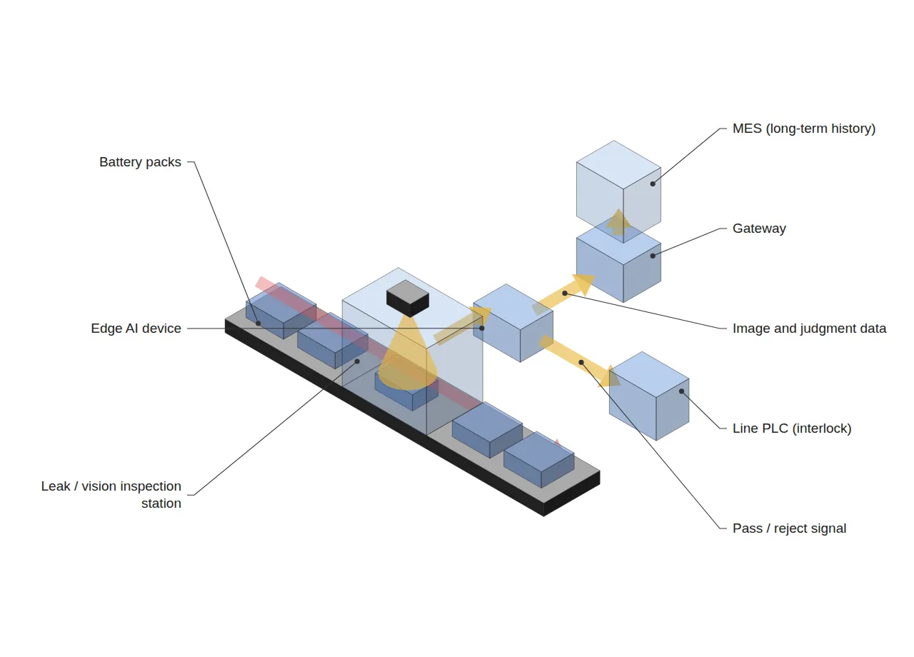 Isometric interface diagram where an edge AI inspection device splits pass/reject signals to a PLC and traceability data to a gateway and MES