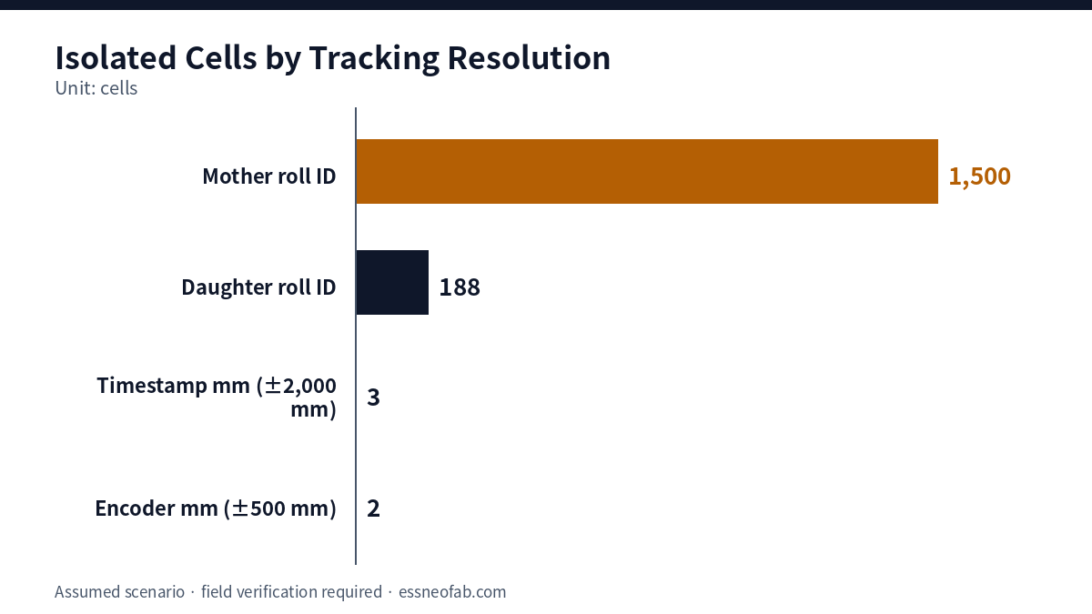 Bar chart of isolated cells: mother roll ID 1,500, daughter roll ID 188, timestamp mm 3, encoder mm 2