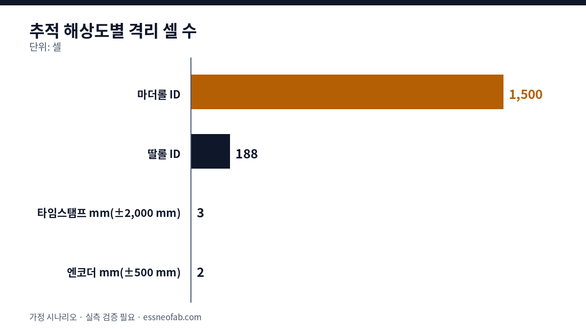 격리 셀 수 비교 막대 차트: 마더롤 ID 1,500셀, 딸롤 ID 188셀, 타임스탬프 mm 좌표 3셀, 엔코더 mm 좌표 2셀