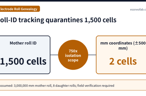 Roll-ID tracking quarantines 1,500 cells