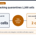 Roll-ID tracking quarantines 1,500 cells