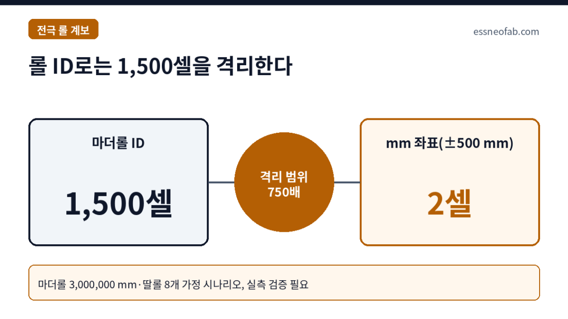 롤 ID로는 1,500셀을 격리한다