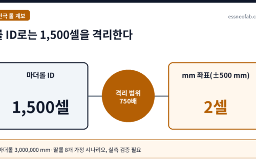 롤 ID로는 1,500셀을 격리한다