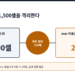 롤 ID로는 1,500셀을 격리한다