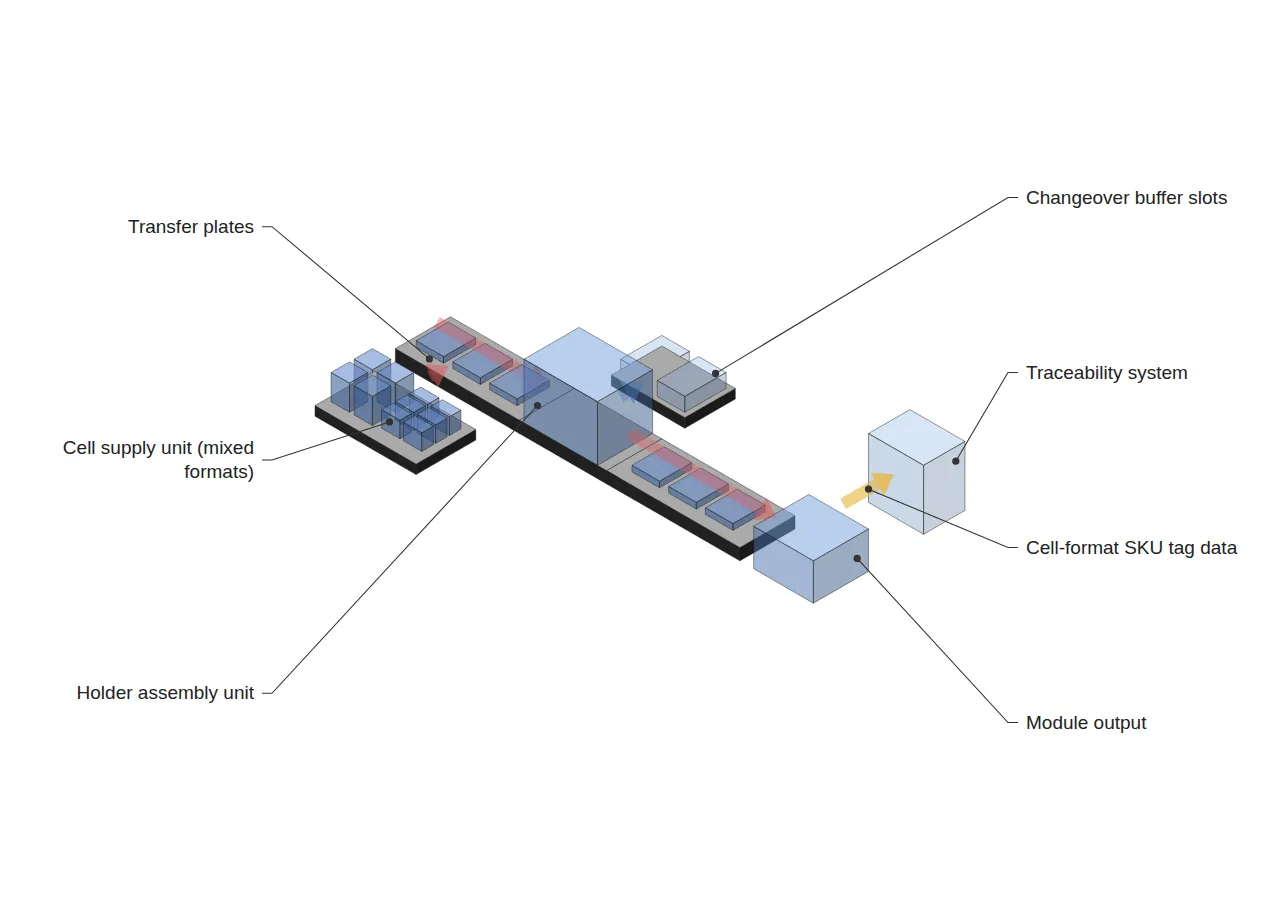 Isometric flexible assembly line: two cell formats feed transfer plates into a holder assembly unit, with changeover buffer slots and a traceability link