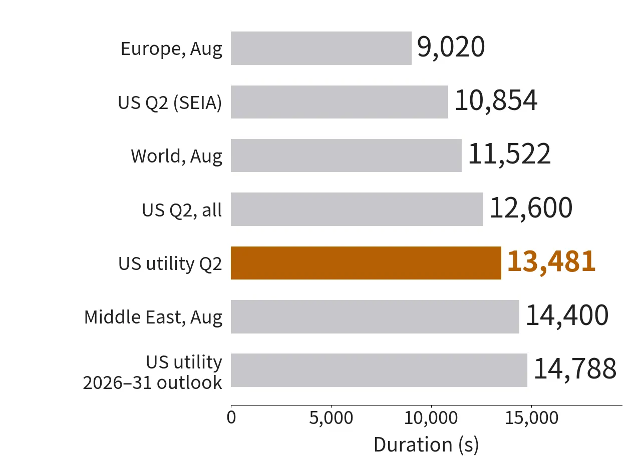 Bar chart of seven storage durations, from 9,020 s for Europe in August to 14,788 s for the US utility-scale outlook