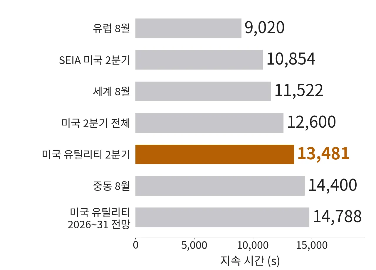 유럽 8월 9,020 s부터 미국 유틸리티 2026~2031 전망 14,788 s까지 일곱 가지 ESS 지속 시간을 비교한 막대그래프