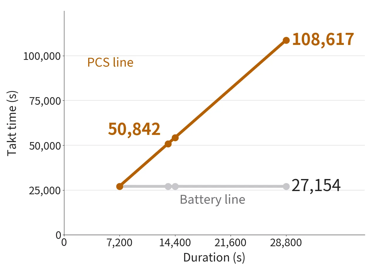 Line chart: battery-line takt stays at 27,154 s while PCS-line takt rises to 108,617 s as duration grows