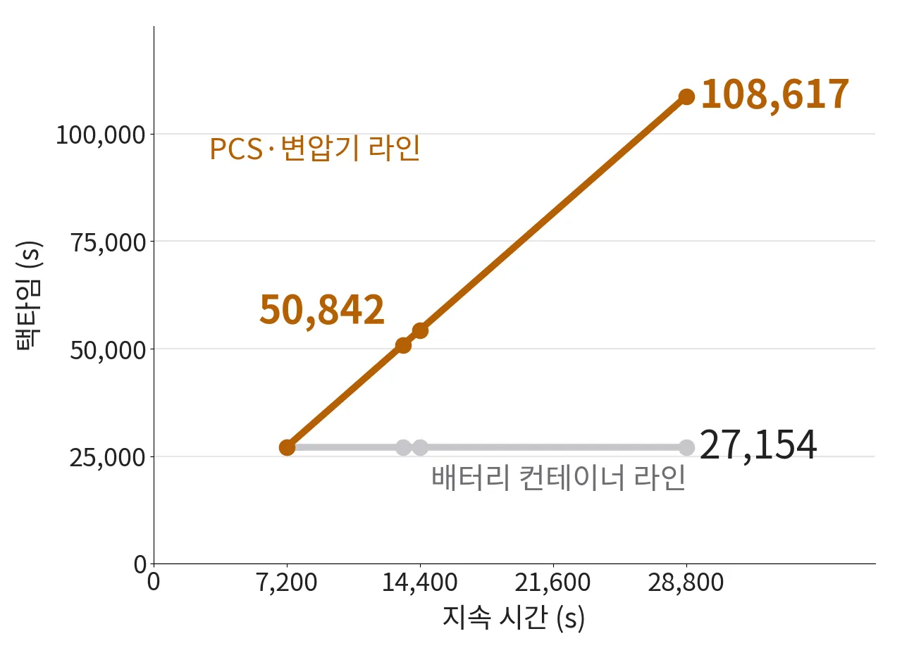 지속 시간이 7,200 s에서 28,800 s로 늘 때 배터리 라인 택타임은 27,154 s로 그대로이고 PCS 라인 택타임은 108,617 s까지 늘어나는 선그래프