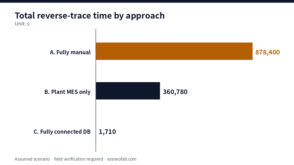 Bar chart of total reverse-trace time: fully manual 878,400 s, plant MES only 360,780 s, fully connected DB 1,710 s
