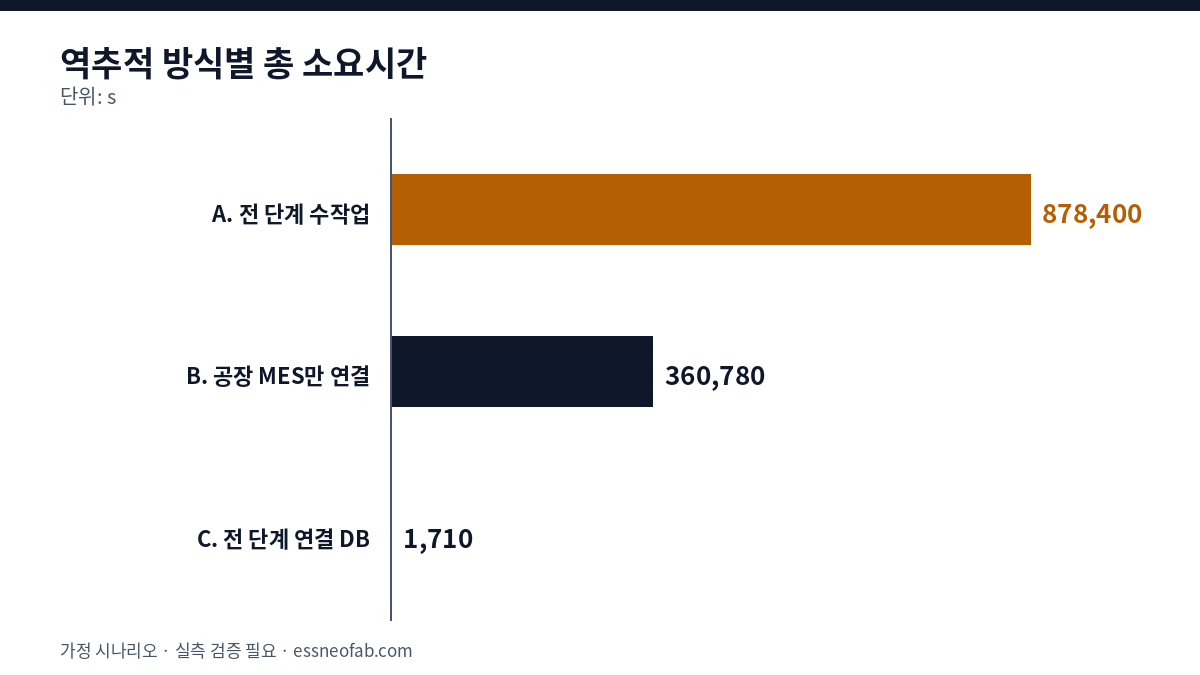 역추적 총 소요시간 막대그래프: 전 단계 수작업 878,400 s, 공장 MES만 연결 360,780 s, 전 단계 연결 DB 1,710 s
