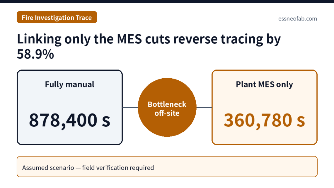 Linking only the MES cuts reverse tracing by 58.9%