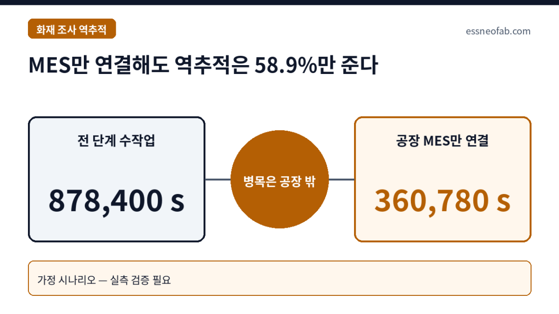 MES만 연결해도 역추적은 58.9%만 준다