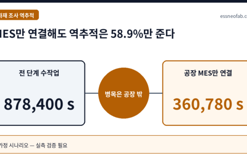 MES만 연결해도 역추적은 58.9%만 준다