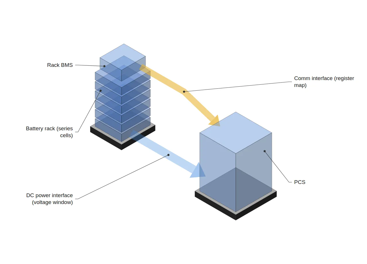 Rack-PCS sketch: a DC bus from the series-cell rack to the PCS, plus a separate BMS-to-PCS comm link