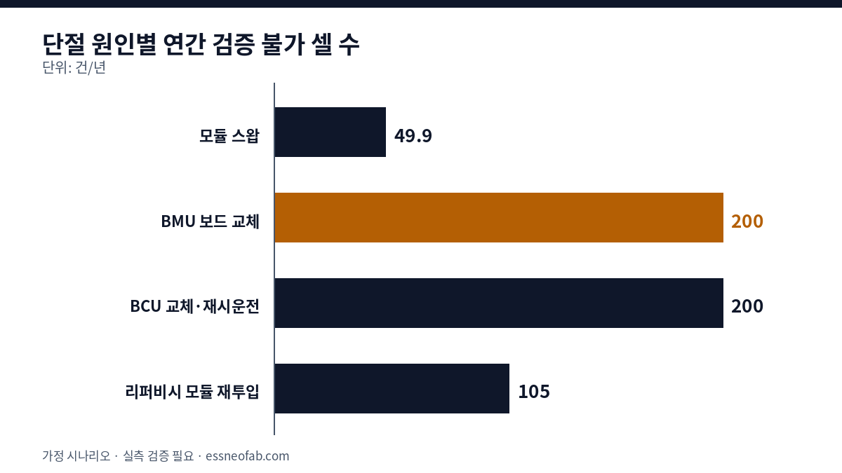 막대 차트: 연간 검증 불가 셀이 모듈 스왑 49.9개, BMU 교체 199.7개, BCU 교체 199.7개, 리퍼비시 재투입 104.8개로 보드 교체가 가장 큼