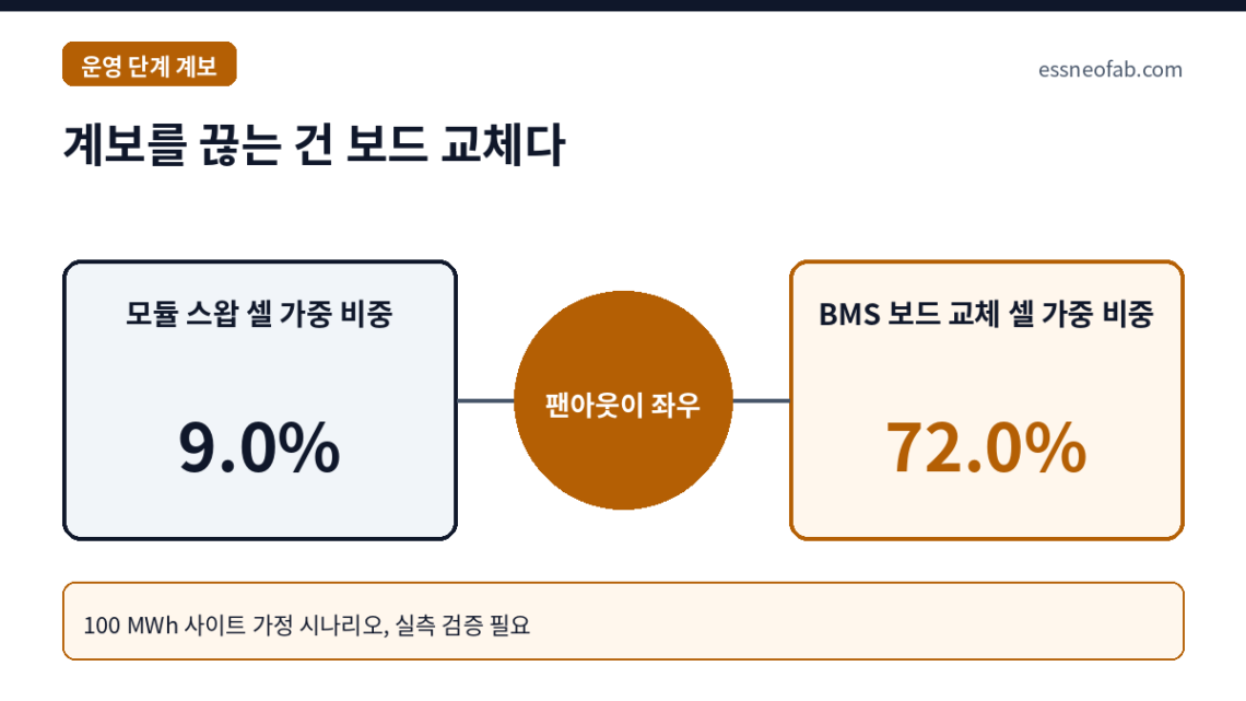 계보를 끊는 건 보드 교체다