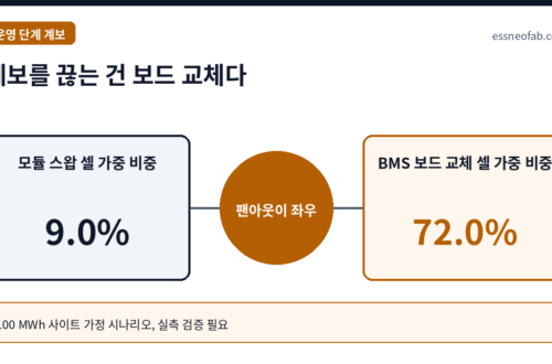계보를 끊는 건 보드 교체다