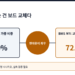 계보를 끊는 건 보드 교체다