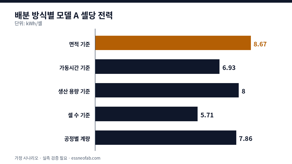 모델 A 셀당 전력: 면적 기준 8.667 kWh, 가동시간 6.933 kWh, 용량 8.000 kWh, 셀 수 5.714 kWh, 공정별 계량 7.860 kWh