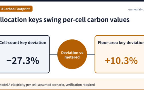 Allocation keys swing per-cell carbon values