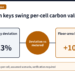Allocation keys swing per-cell carbon values
