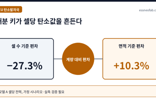 배분 키가 셀당 탄소값을 흔든다