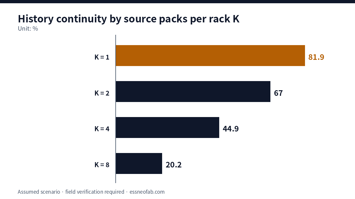 Bar chart of history continuity by source packs per rack: K=1 81.9%, K=2 67.0%, K=4 44.9%, K=8 20.2%