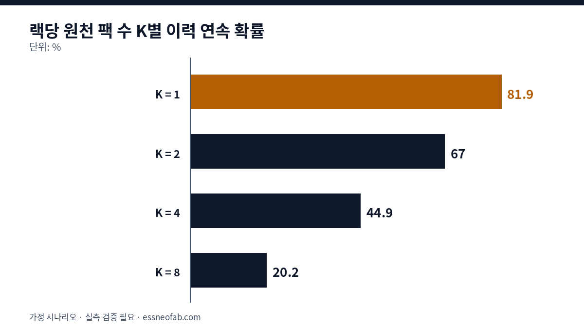 원천 팩 수 K별 이력 연속 확률 막대그래프: K=1 81.9%, K=2 67.0%, K=4 44.9%, K=8 20.2%