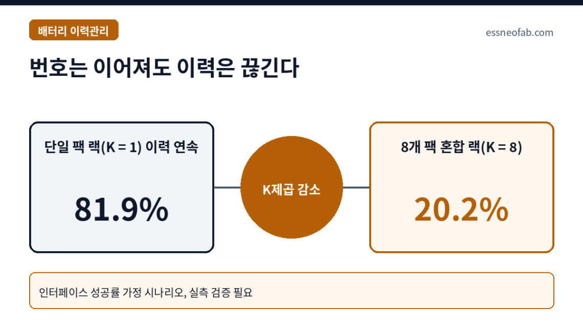 번호는 이어져도 이력은 끊긴다